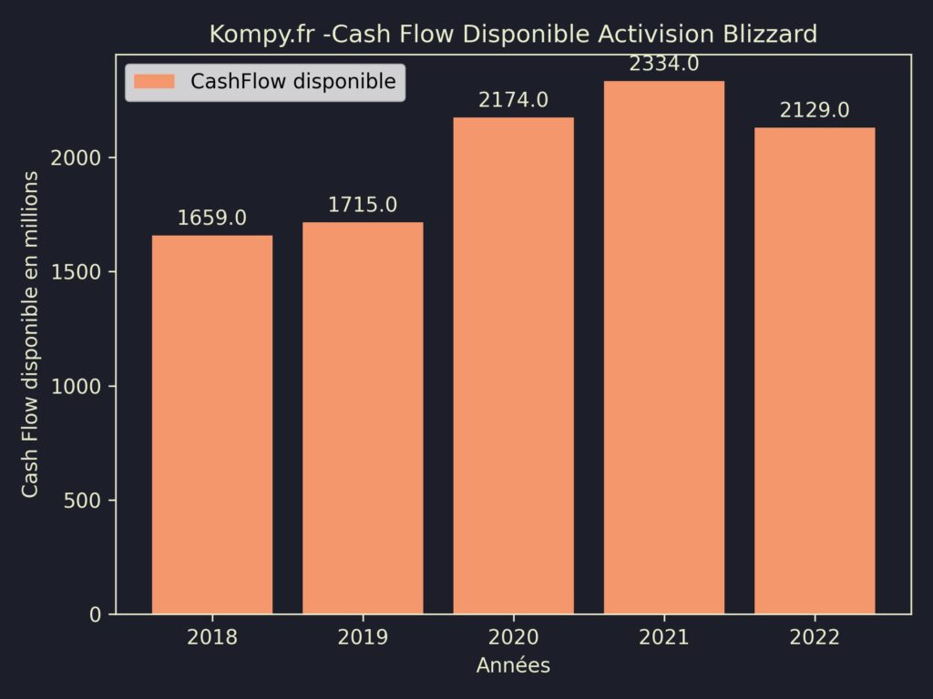 Activision Blizzard CashFlow disponible 2022