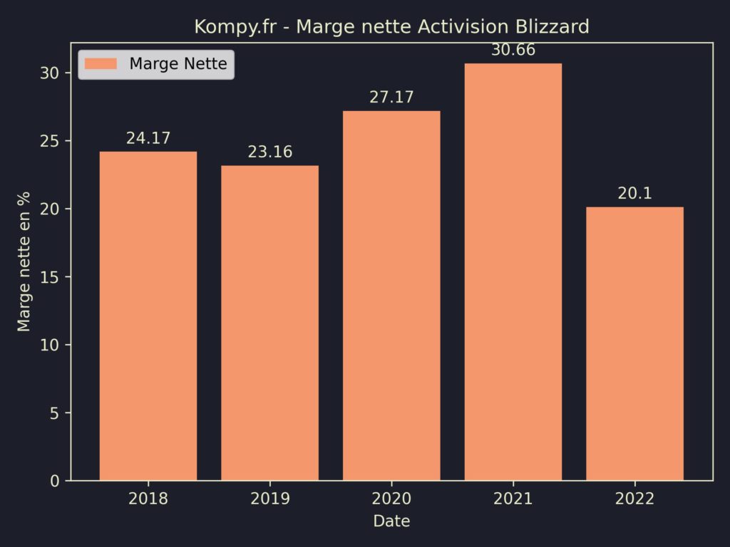 Activision Blizzard Marges 2022