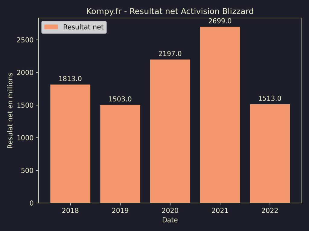 Activision Blizzard Resultat Net 2022