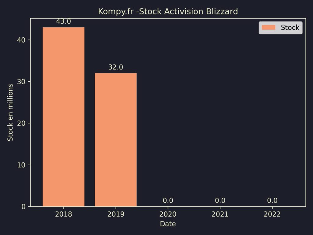 Activision Blizzard Stock 2022