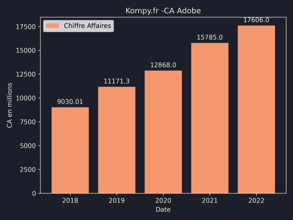 Adobe CA 2022