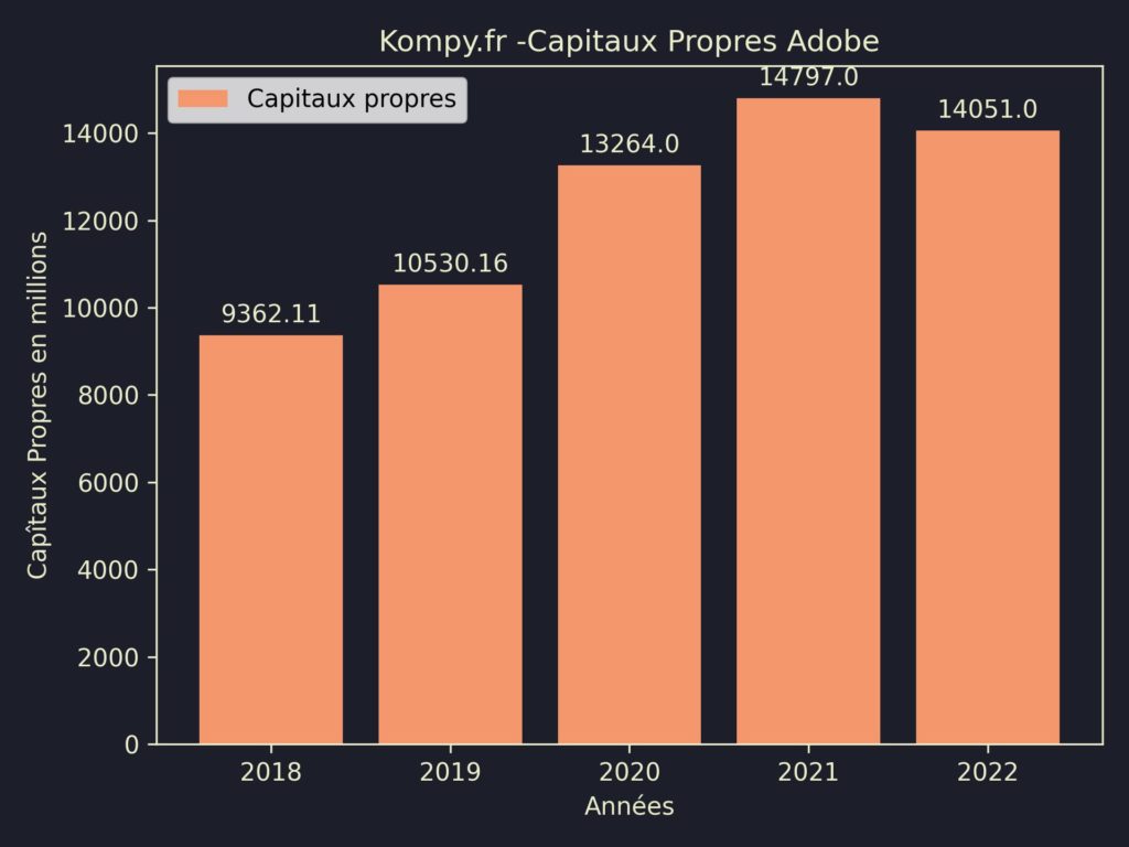 Adobe Capitaux Propres 2022