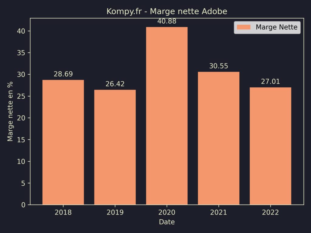 Adobe Marges 2022