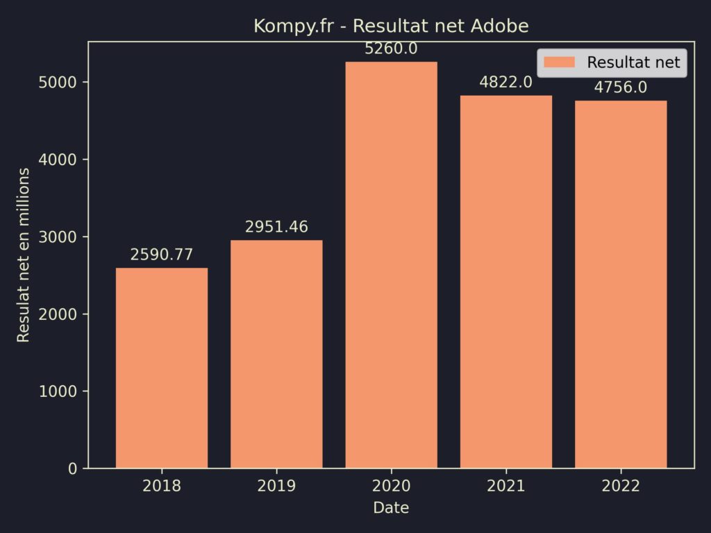 Adobe Resultat Net 2022