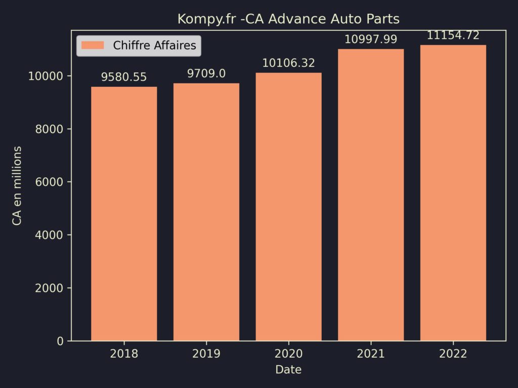 Advance Auto Parts CA 2022