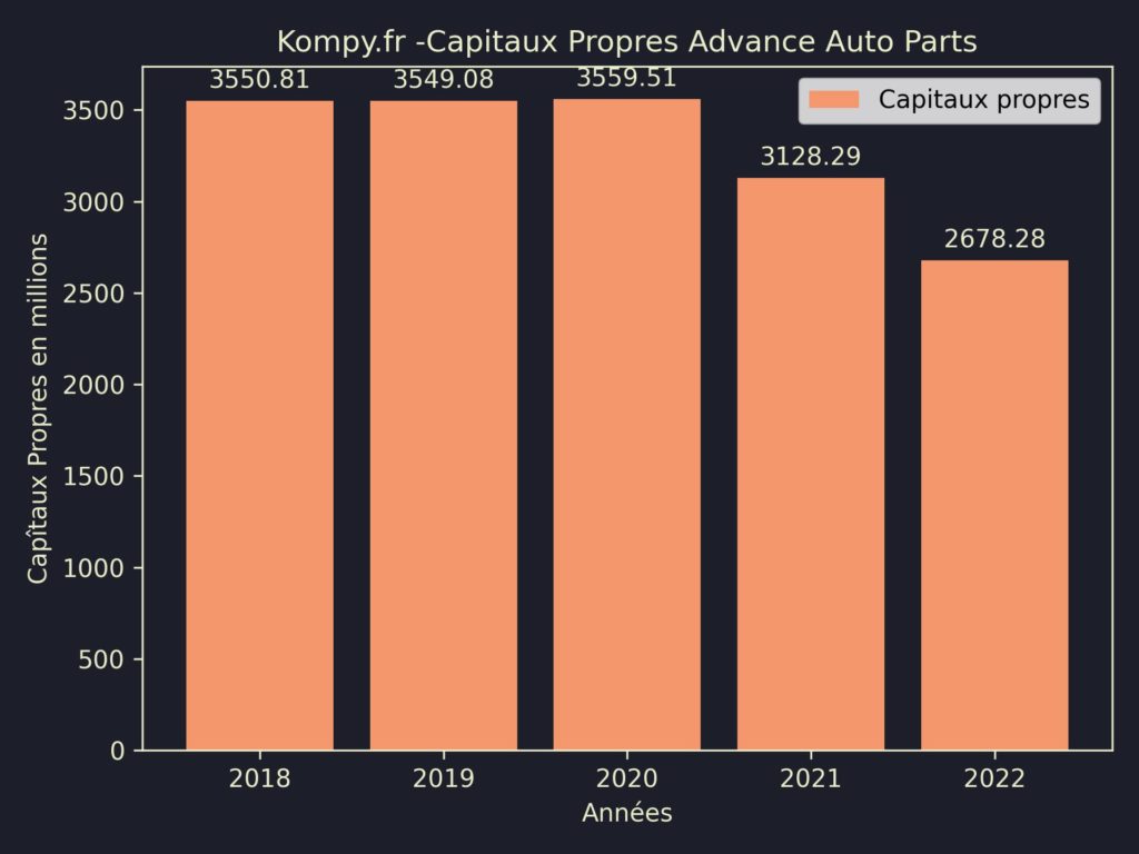 Advance Auto Parts Capitaux Propres 2022