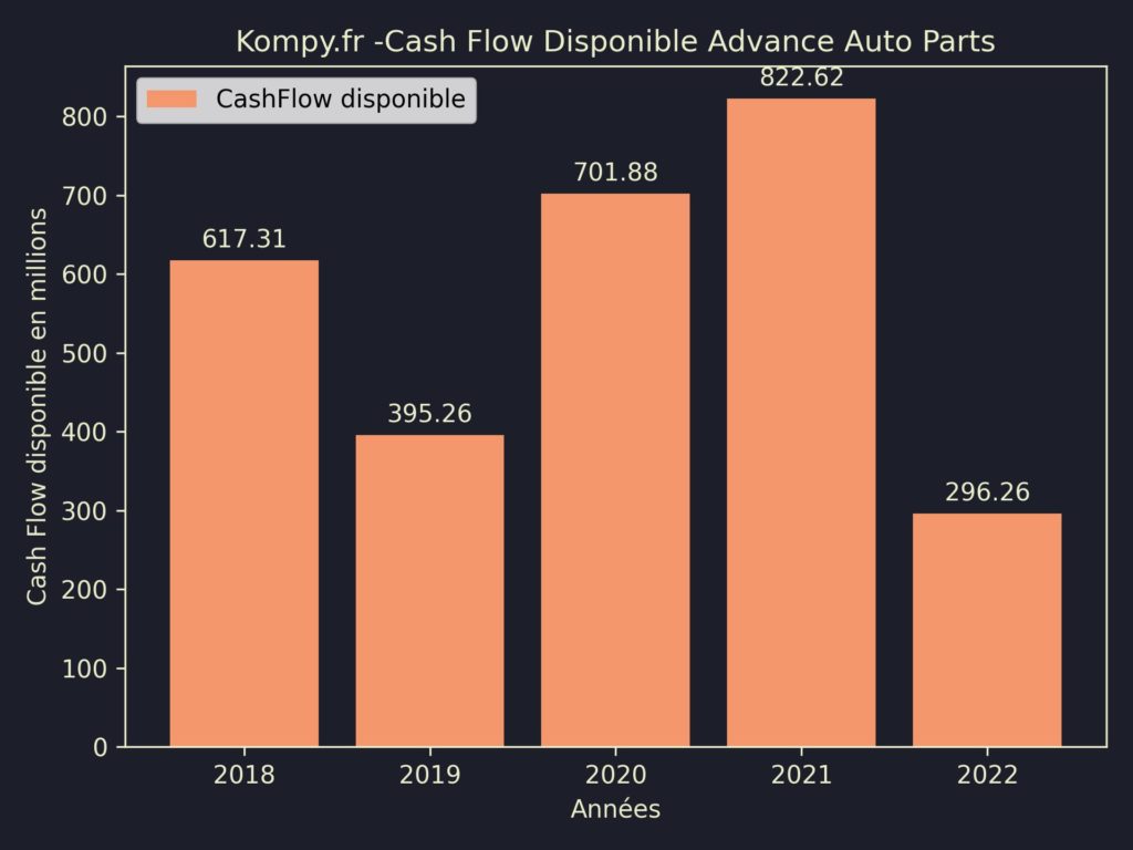 Advance Auto Parts CashFlow disponible 2022