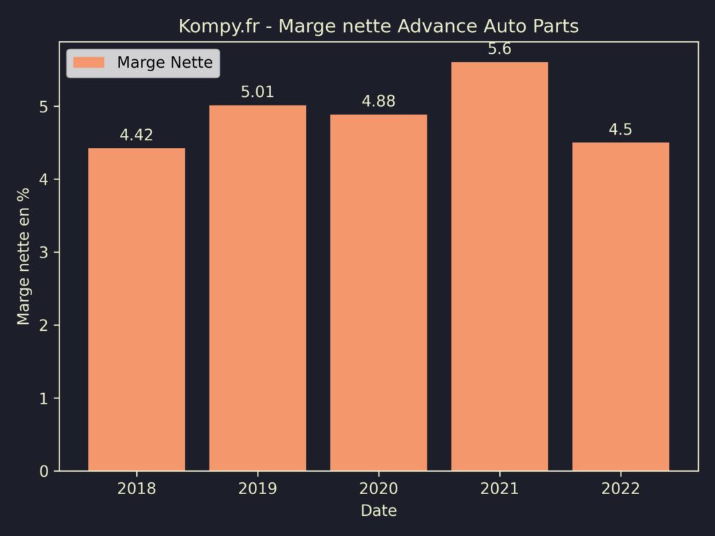 Advance Auto Parts Marges 2022