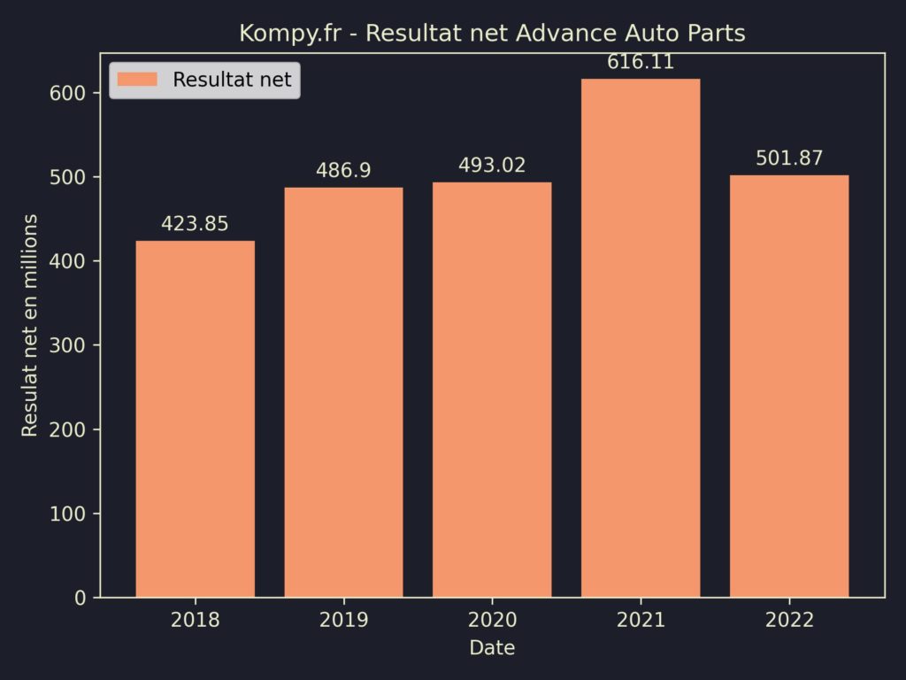Advance Auto Parts Resultat Net 2022