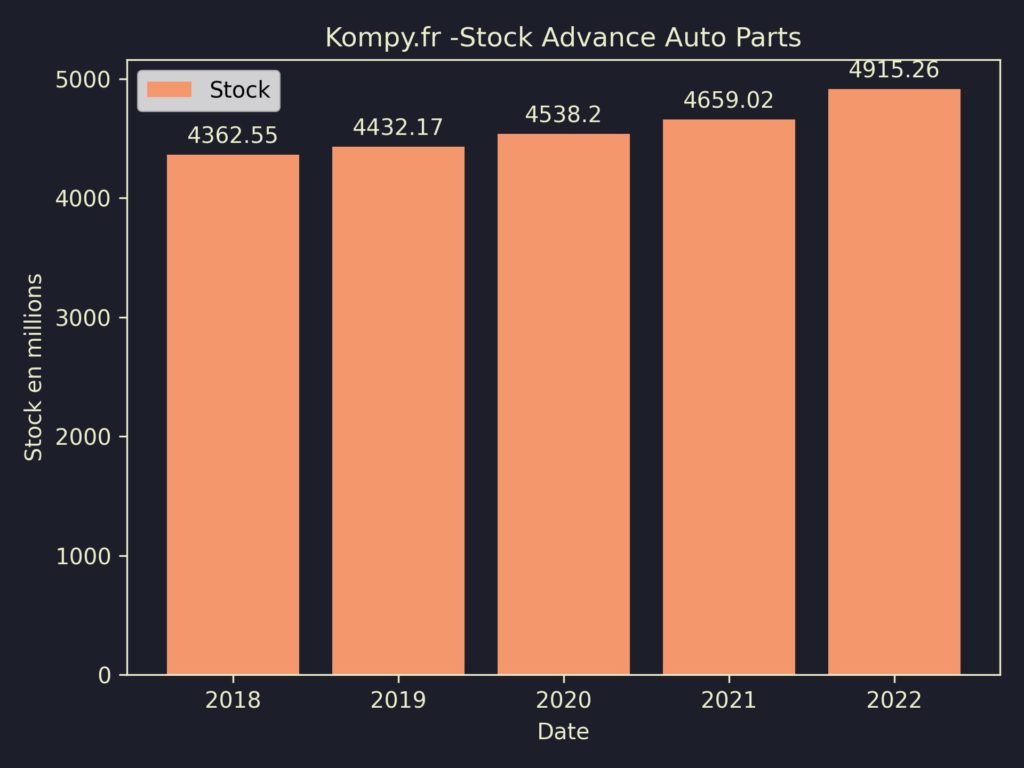 Advance Auto Parts Stock 2022