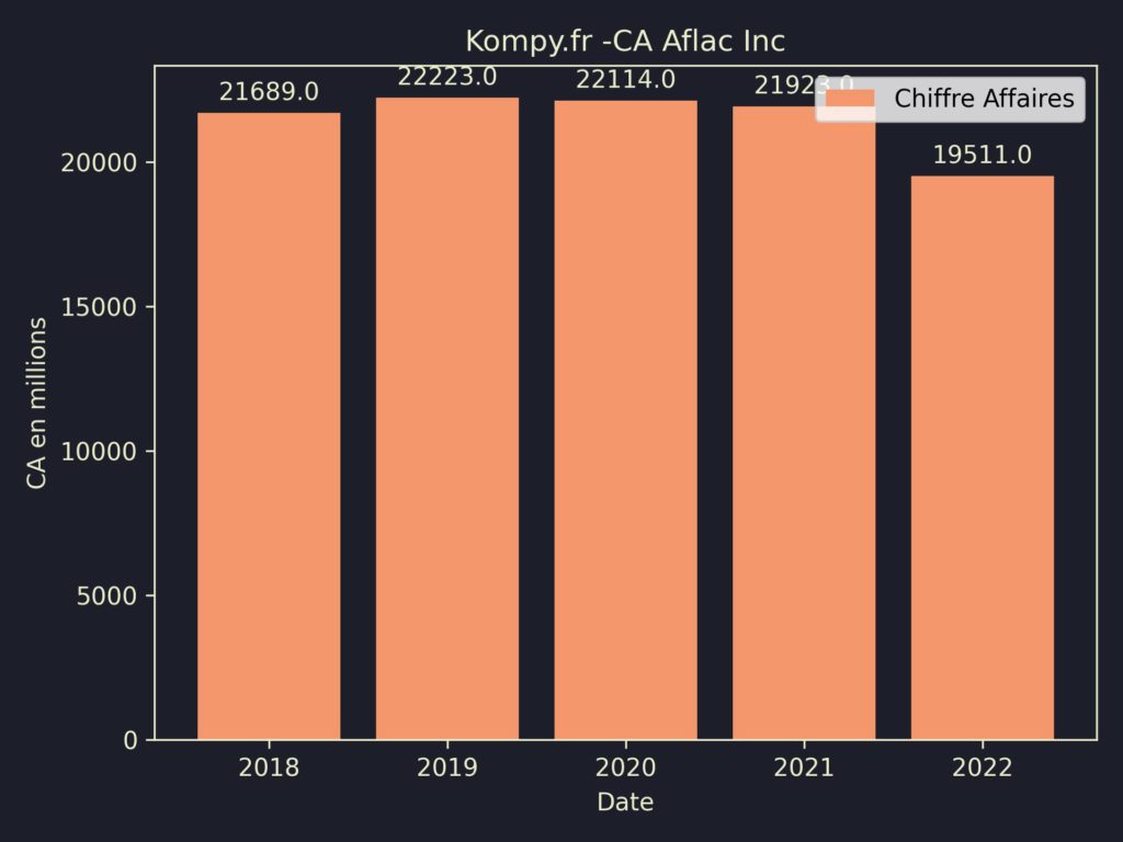 Aflac Inc CA 2022