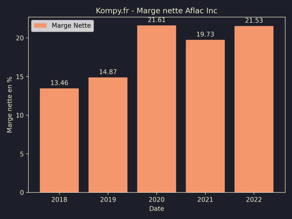 Aflac Inc Marges 2022