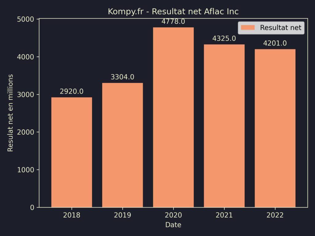Aflac Inc Resultat Net 2022