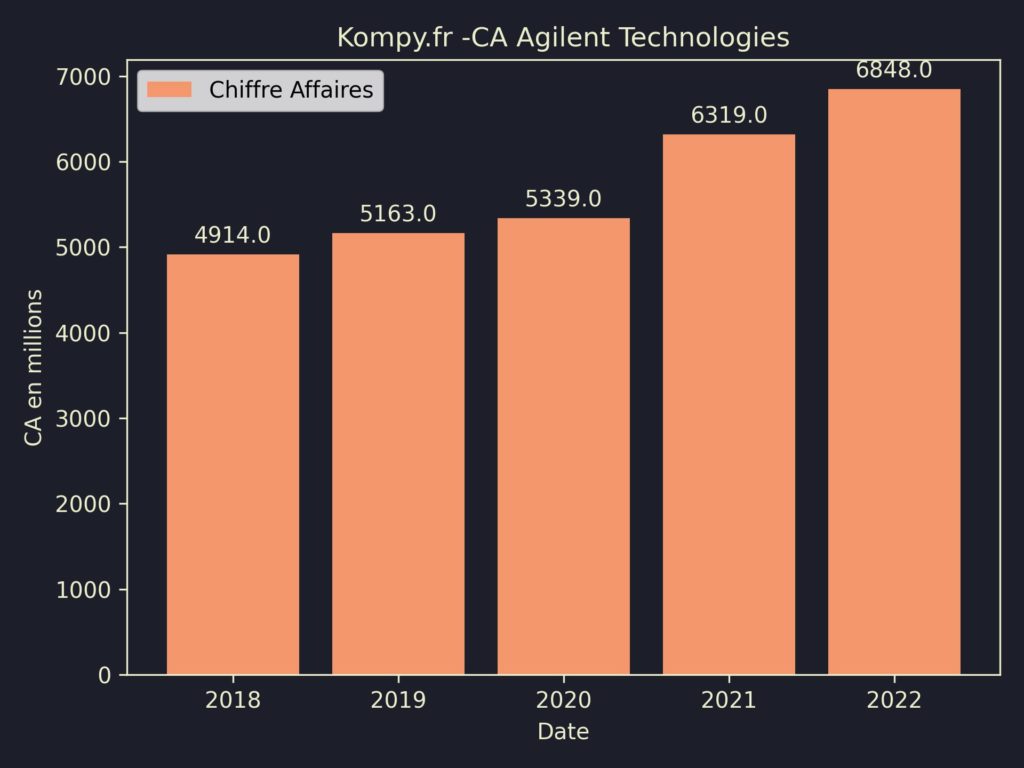 Agilent Technologies CA 2022