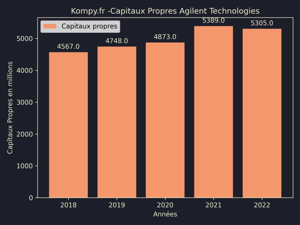Agilent Technologies Capitaux Propres 2022
