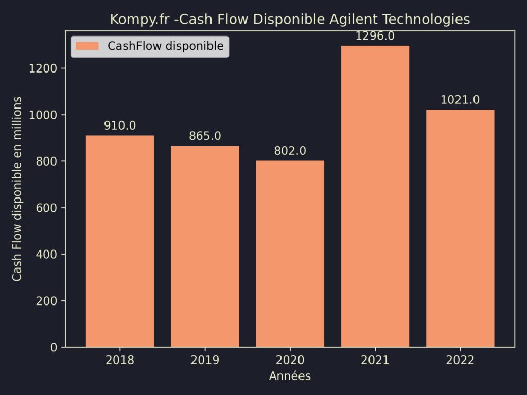 Agilent Technologies CashFlow disponible 2022