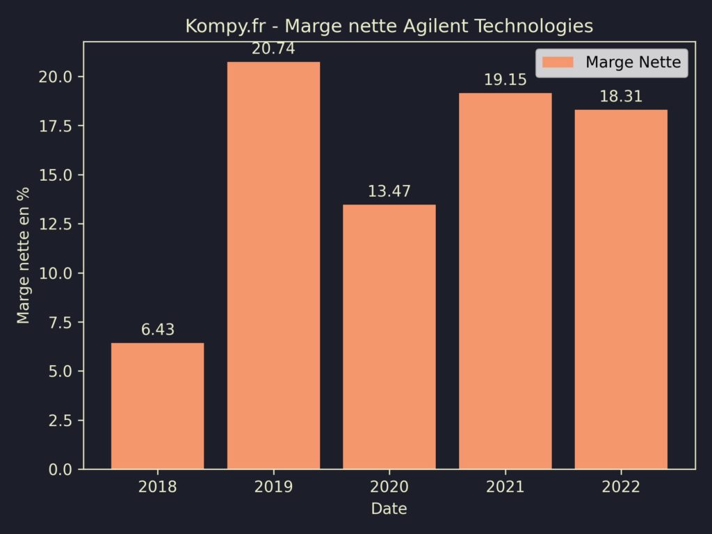 Agilent Technologies Marges 2022