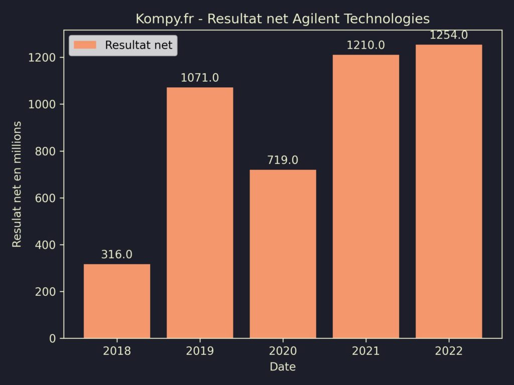 Agilent Technologies Resultat Net 2022