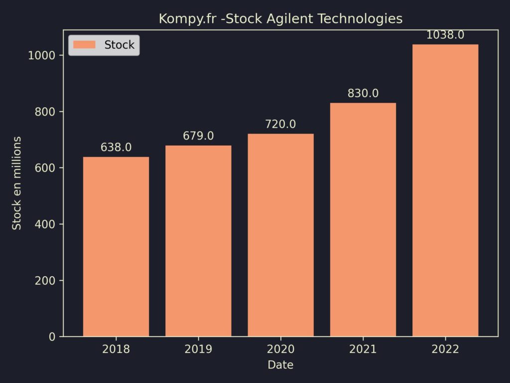 Agilent Technologies Stock 2022