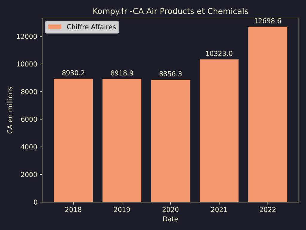 Air Products et Chemicals CA 2022