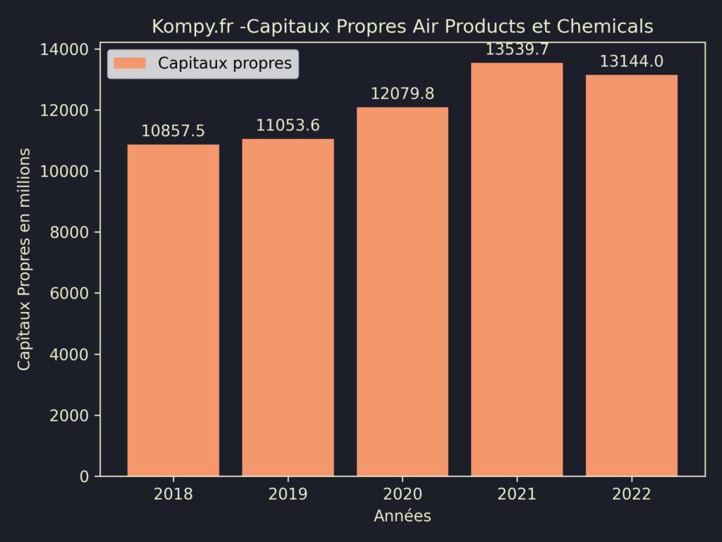 Air Products et Chemicals Capitaux Propres 2022