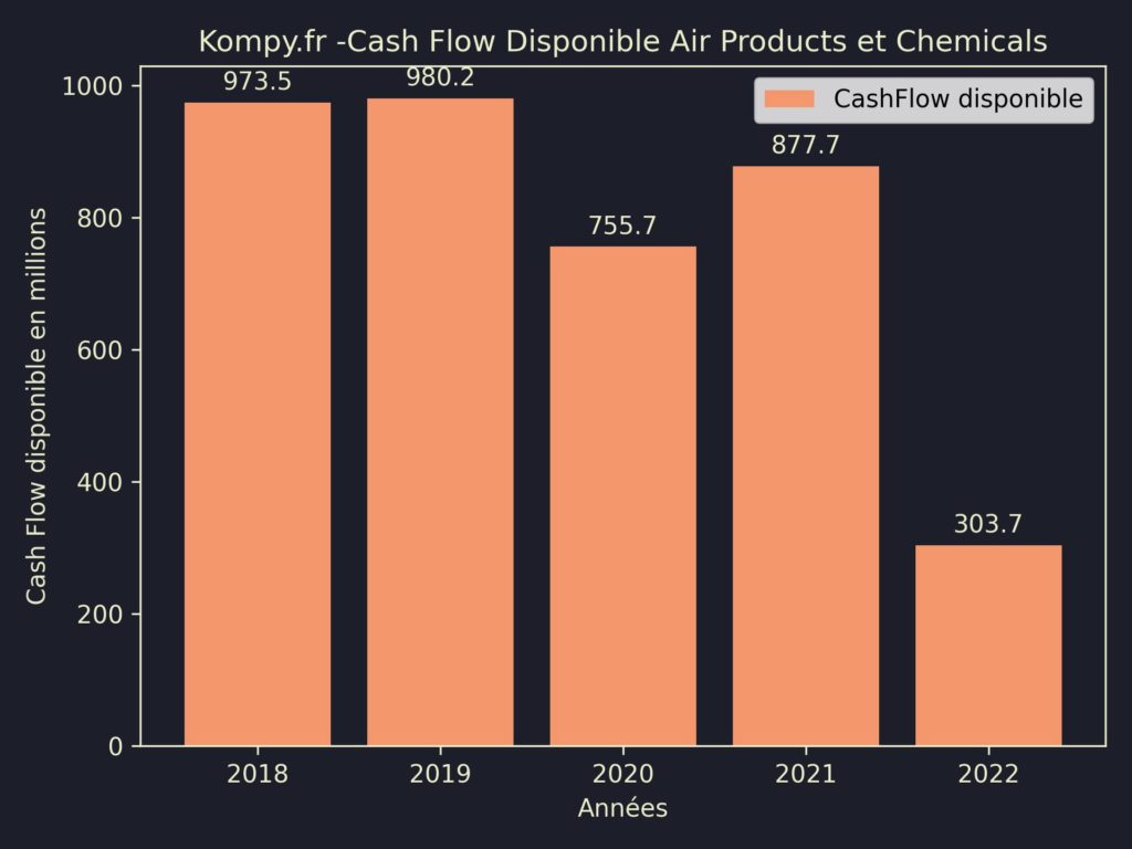 Air Products et Chemicals CashFlow disponible 2022