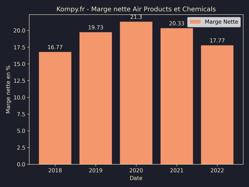 Air Products et Chemicals Marges 2022