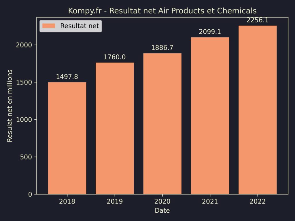 Air Products et Chemicals Resultat Net 2022