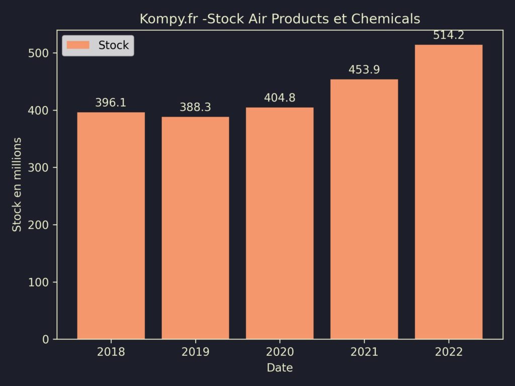 Air Products et Chemicals Stock 2022