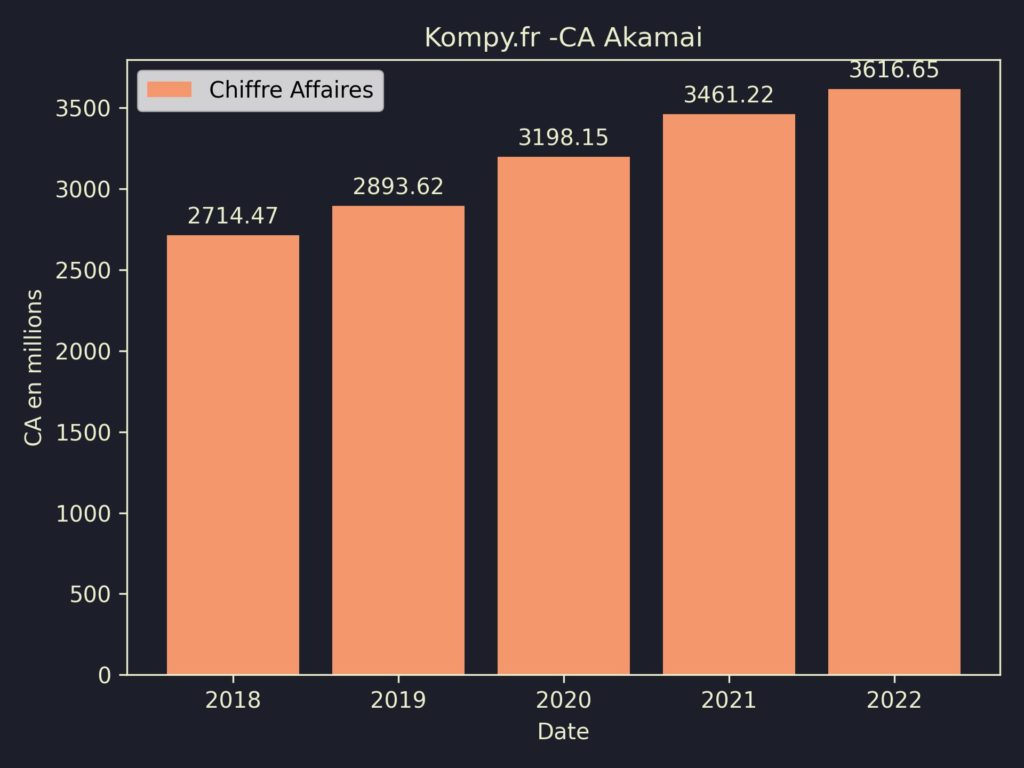 Akamai CA 2022