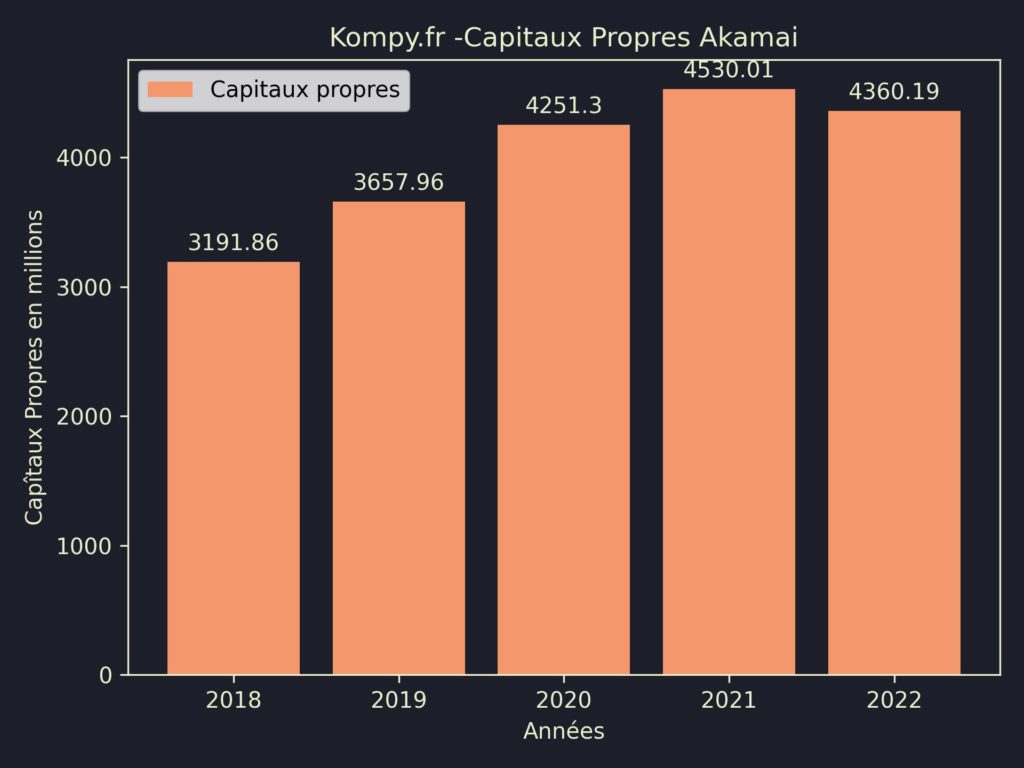 Akamai Capitaux Propres 2022