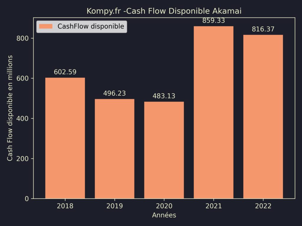 Akamai CashFlow disponible 2022