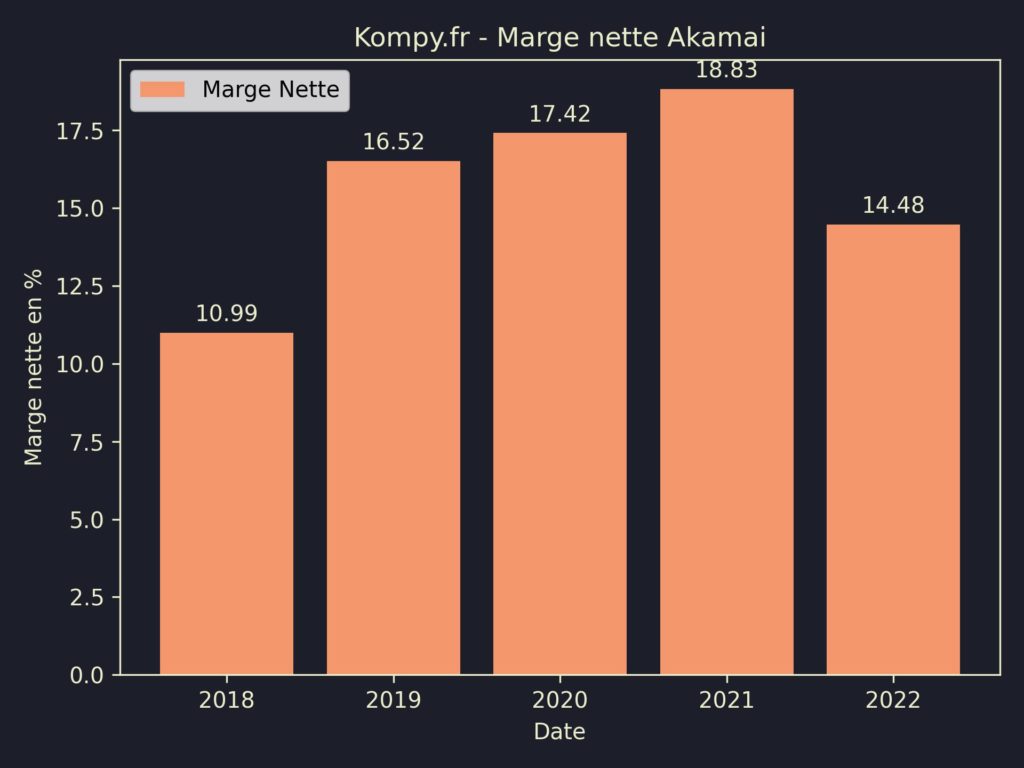 Akamai Marges 2022