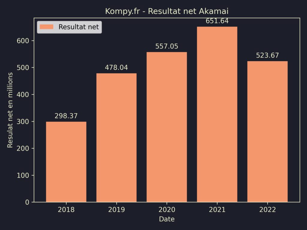 Akamai Resultat Net 2022