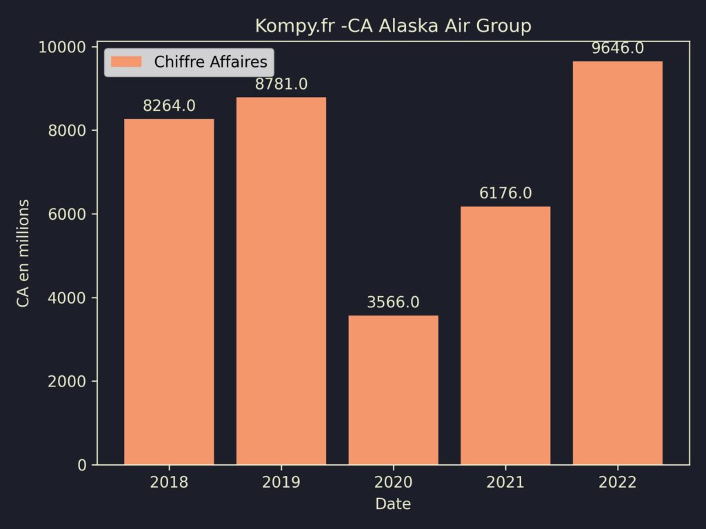Alaska Air Group CA 2022