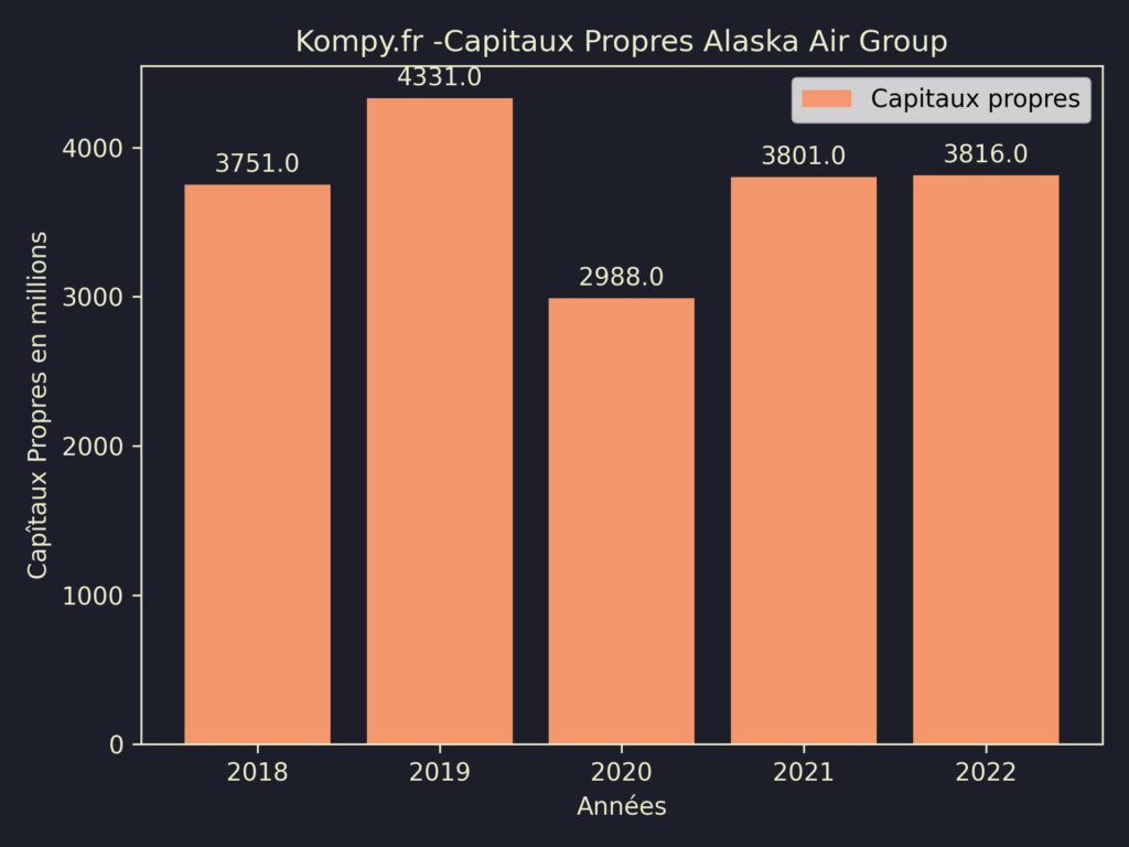 Alaska Air Group Capitaux Propres 2022