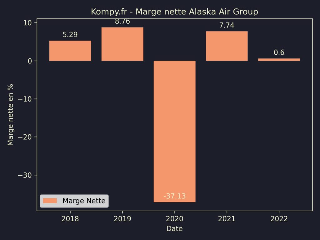 Alaska Air Group Marges 2022