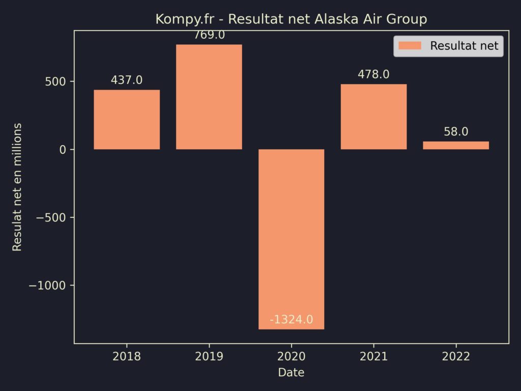 Alaska Air Group Resultat Net 2022