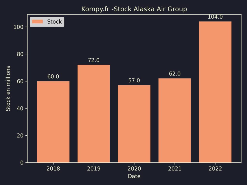 Alaska Air Group Stock 2022