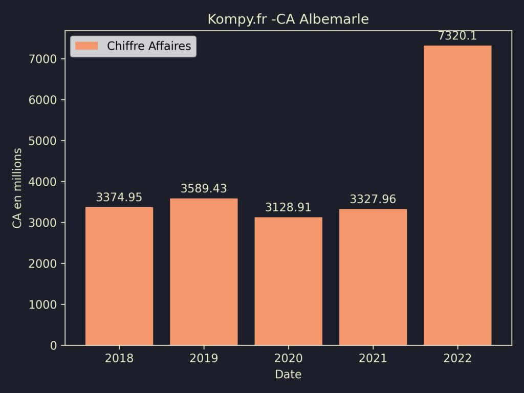 Albemarle CA 2022