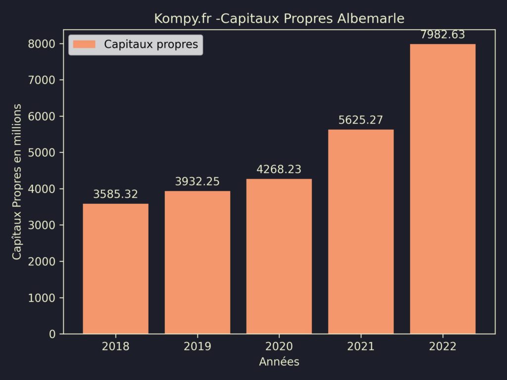 Albemarle Capitaux Propres 2022