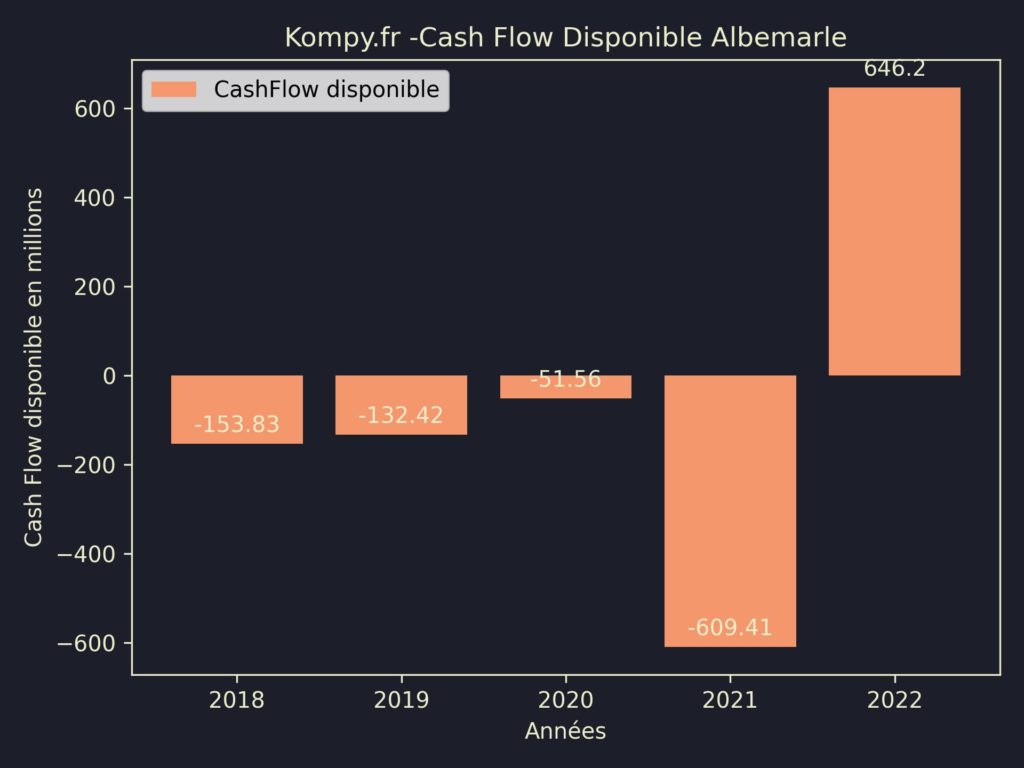 Albemarle CashFlow disponible 2022