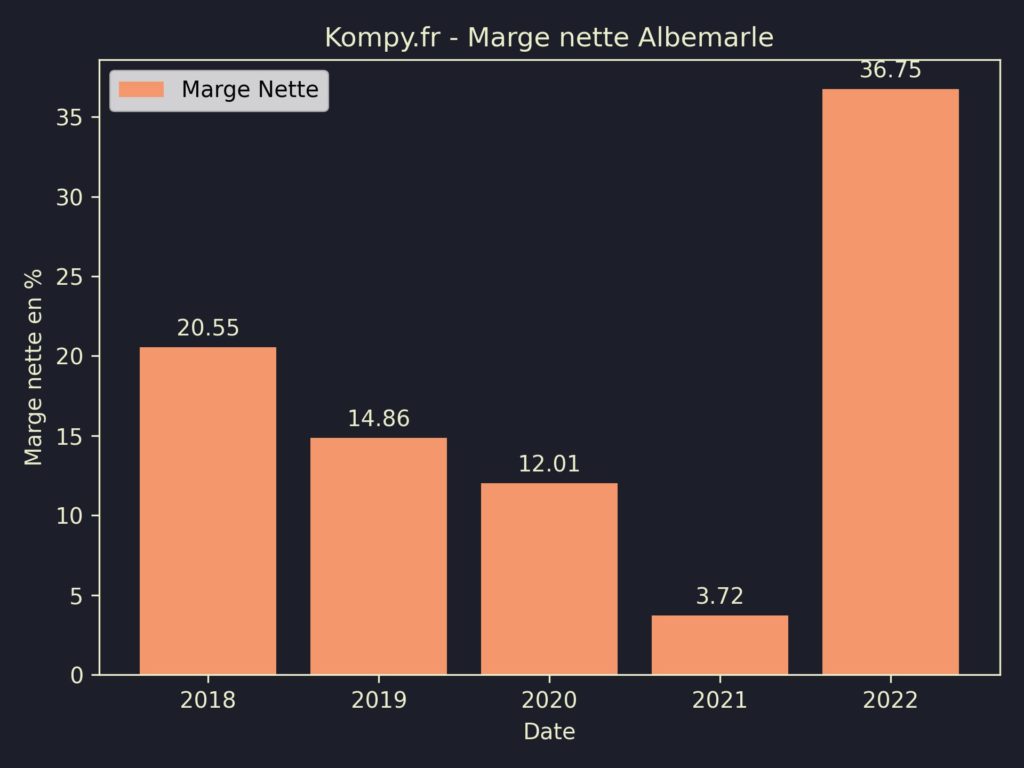 Albemarle Marges 2022