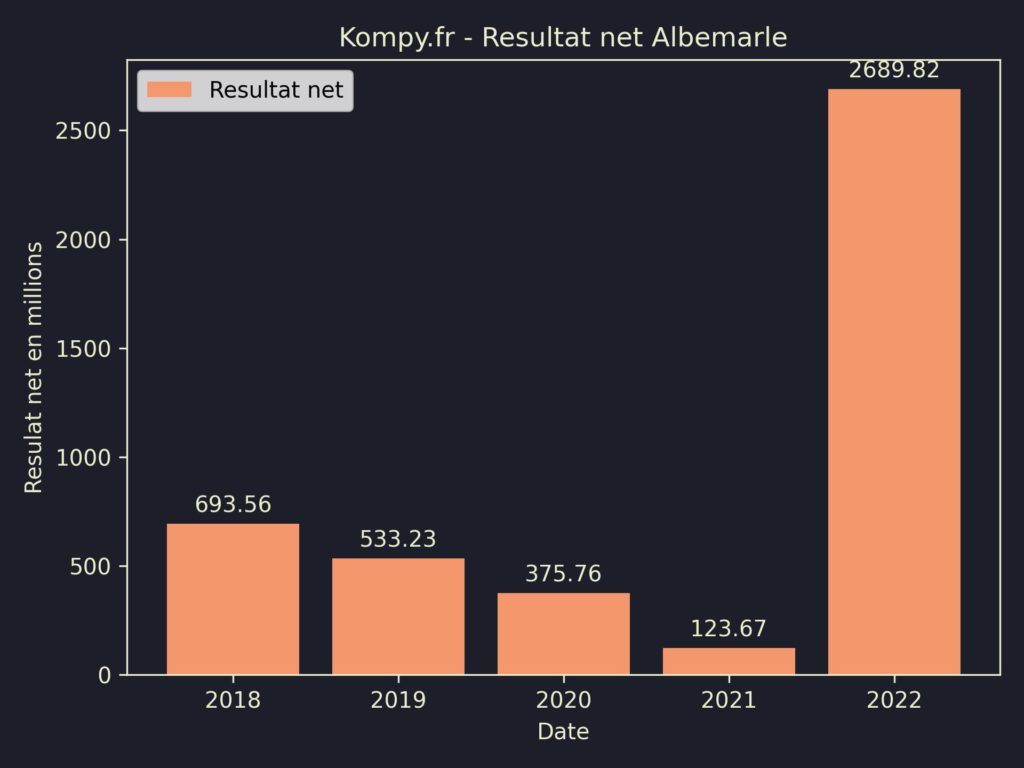 Albemarle Resultat Net 2022