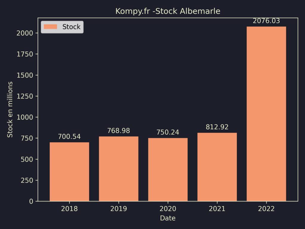 Albemarle Stock 2022
