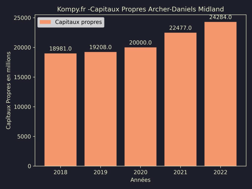 Archer-Daniels Midland Capitaux Propres 2022