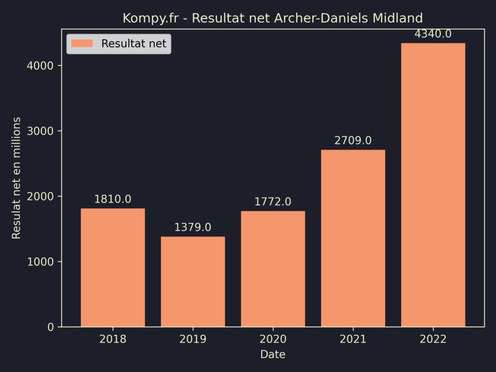 Archer-Daniels Midland Resultat Net 2022
