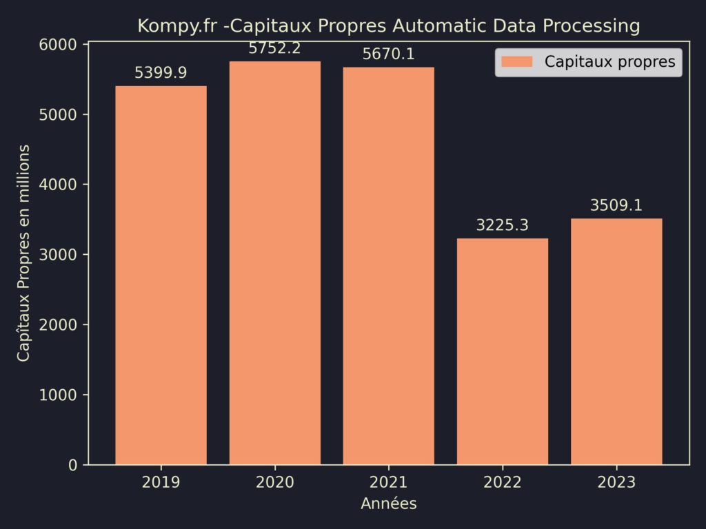 Automatic Data Processing Capitaux Propres 2023
