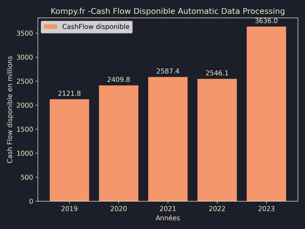 Automatic Data Processing CashFlow disponible 2023