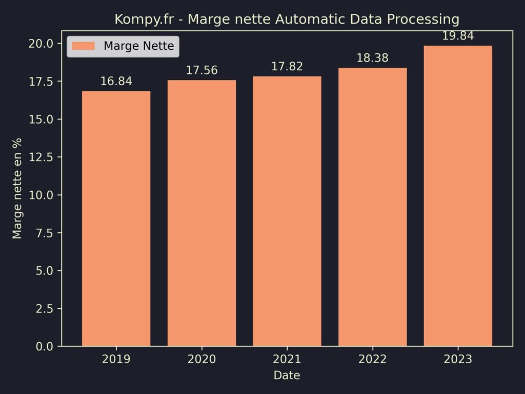 Automatic Data Processing Marges 2023